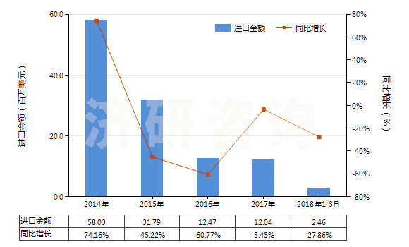 2014-2018年3月中國(guó)間苯二酚及其鹽(HS29072100)進(jìn)口總額及增速統(tǒng)計(jì) 2014-2018年3月中國(guó)間苯二酚及其鹽(HS29072100)進(jìn)口總額及增速統(tǒng)計(jì)